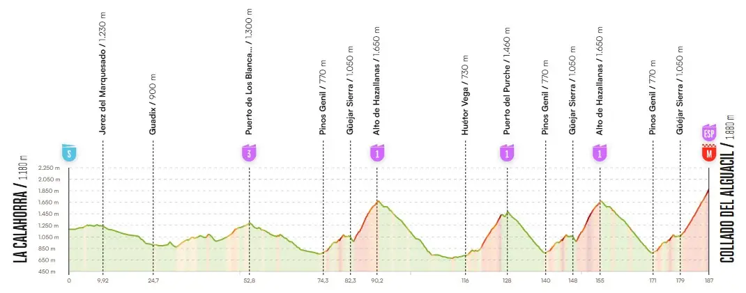 Etapa 20 Vuelta a España 2026