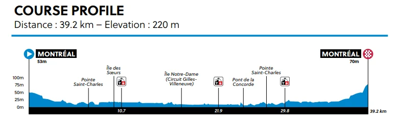 Perfil del circuito de contrarreloj del Mundial de ciclismo en Montreal 2026