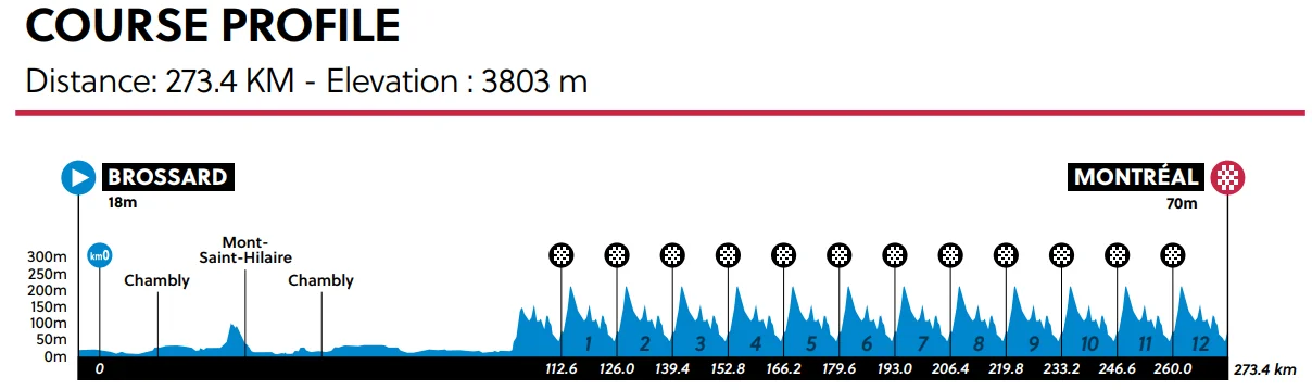 Perfil del Mundial de ciclismo en Montreal 2026